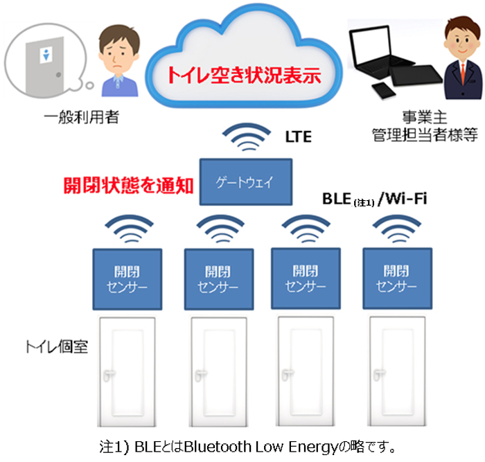 図　KDDI IoTクラウド ～トイレ空室管理～のサービス模式図。トイレの扉に取り付けたセンサーが使用状況を検知し、クラウドに送信する