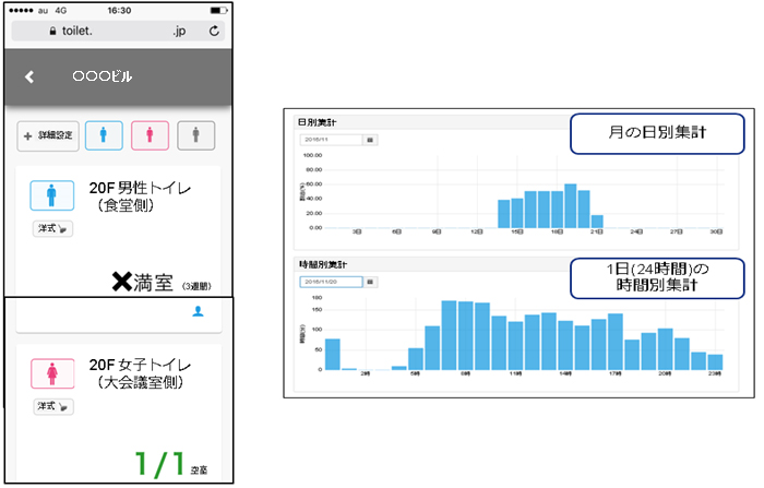 図　Webブラウザで空き状況を確認したところ（左）と、時間ごと、日ごとの利用状況を示したグラフ（右）