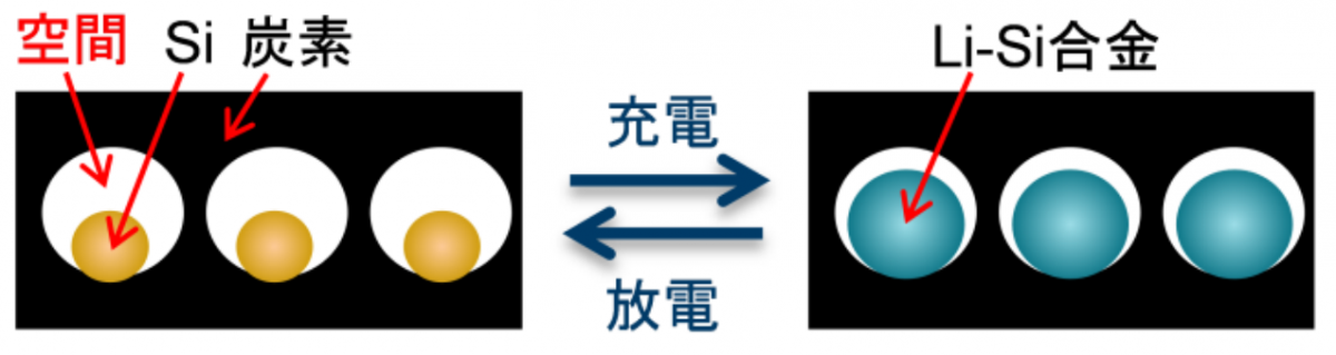 図　Siを使用した負極の破壊を防ぐ方法として、Siナノ粒子の周囲に空間を作る方法があるが、製造コストが高く付く