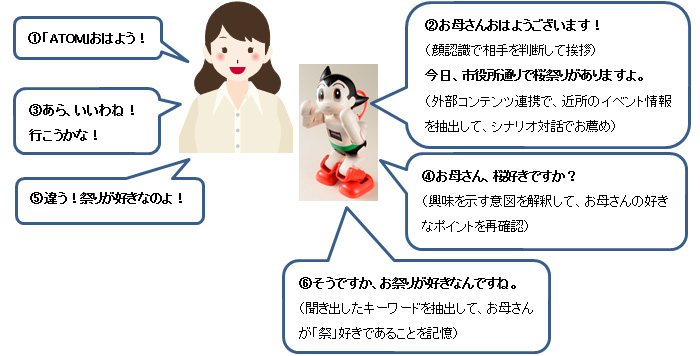 図　NTTドコモの「自然対話プラットフォーム」によって実現する会話の例