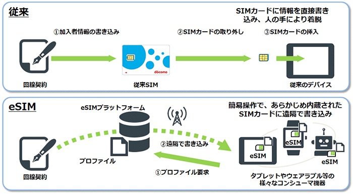 図　一般的なSIMカードは、加入者情報を書き込んだ状態で流通し、入手した利用者は機器に挿し込んで利用するが（上）、eSIMプラットフォームを利用するとSIMを内蔵したまま機器を販売し、購入者が簡単な操作をすることで加入者情報を書き込ませて、通信機能を使い始めるということが可能になる