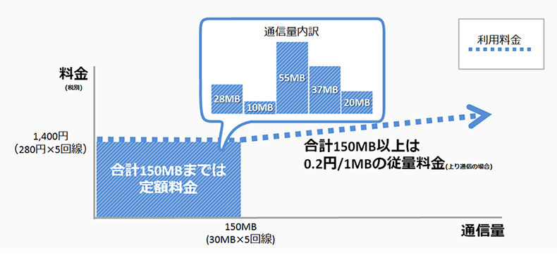 図　「従量プランでは、複数の回線で通信データ量を分け合える。この図は5回線契約した例