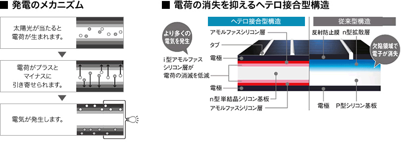 図　太陽電池の発電の仕組みを示す図（左）と、HITと単結晶モジュールの構造を比較した図（右）