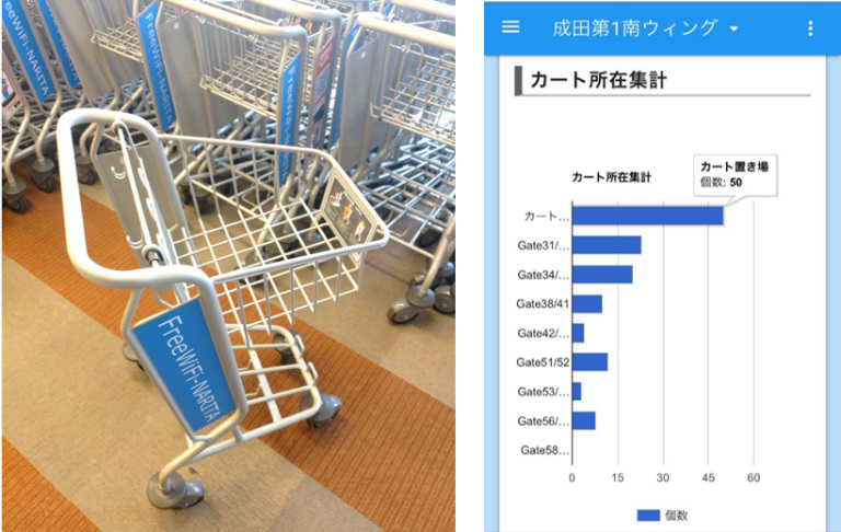 図　成田国際空港で実施した実証実験の様子