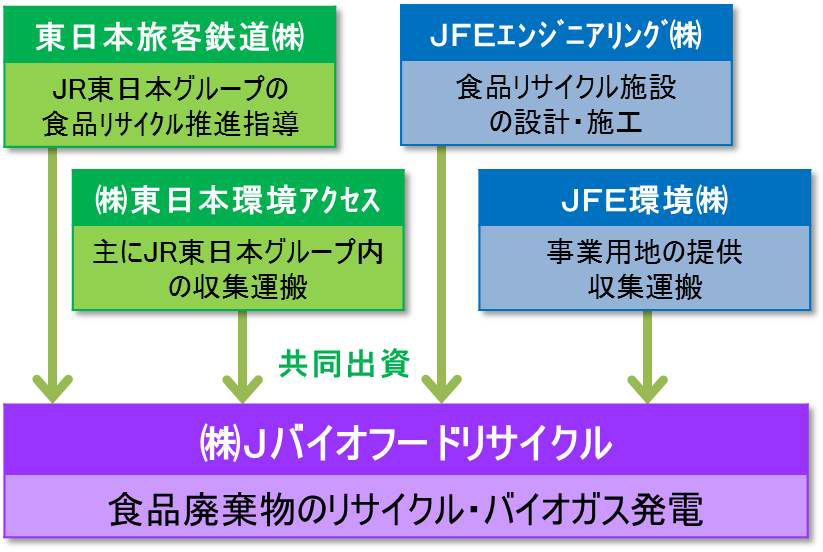 図　今回の事業の分担