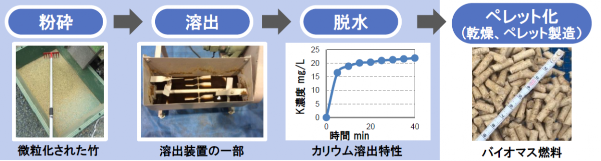 図　竹を改質する手順