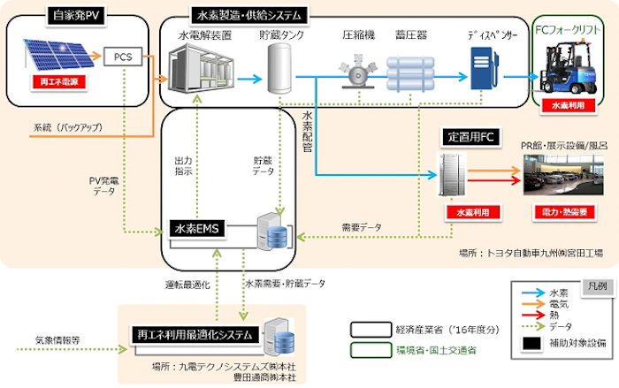 図　トヨタ自動車九州宮田工場の設備の設置、運用計画