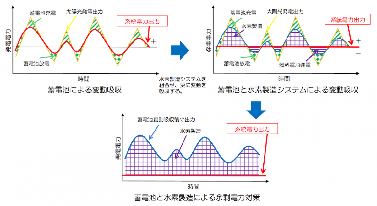 図　短周期変動を蓄電池で、長周期変動を水素製造装置で吸収することを狙う