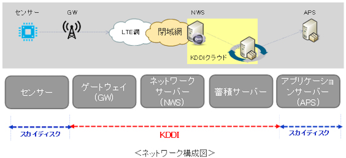 図　実験に使う設備の構成