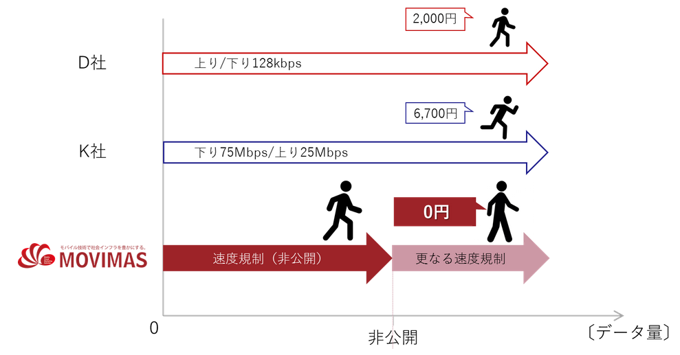 図　MOVIMASが今回提供を始めるSIMカードは、通信速度に制限がかかるものの、無料で利用できる