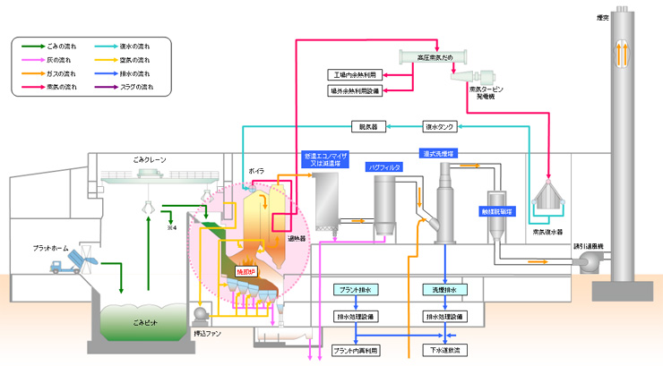 図　ストーカ式焼却炉の模式図