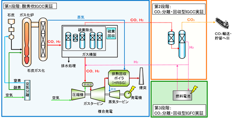 図　実証試験で使用する試験設備の概要