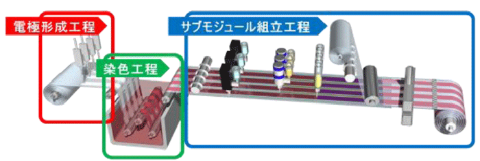 図　ロール・ツー・ロール量産技術の工程