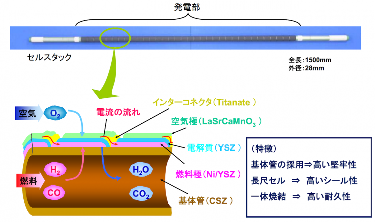 図　円筒形SOFCセルの構造