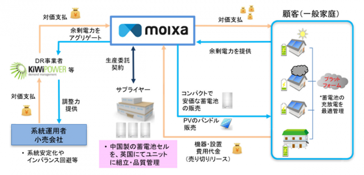 図　Moixa社の事業の流れ