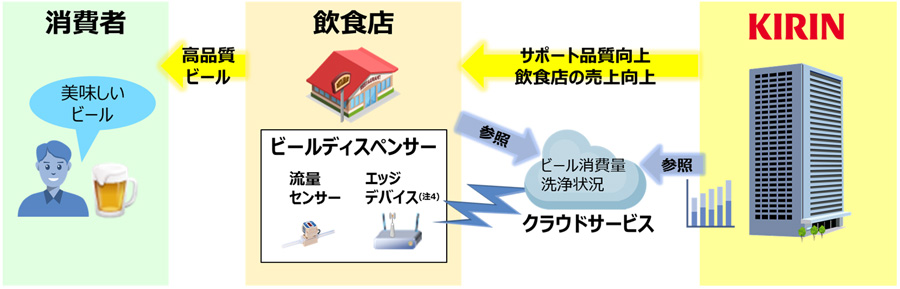 図　ビールサーバーに取り付けた流量センサーが検知した値を、エッジデバイス経由でクラウドに送信する