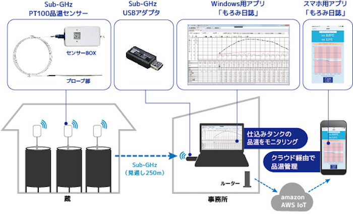 図　ラトックシステムが開発した温度監視システムの構成図