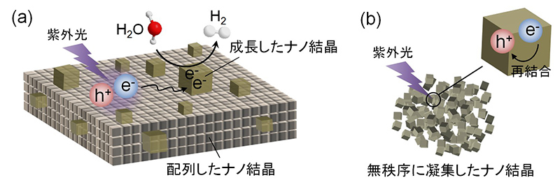 図　メソ結晶の表面に成長した比較的大きなナノ粒子に電子が集まり、水素イオンを還元する（左）。ただ無秩序に集めたナノ結晶では、紫外線を当てて電子と正孔を発生させても、すぐに再結合して消え去ってしまう（右）