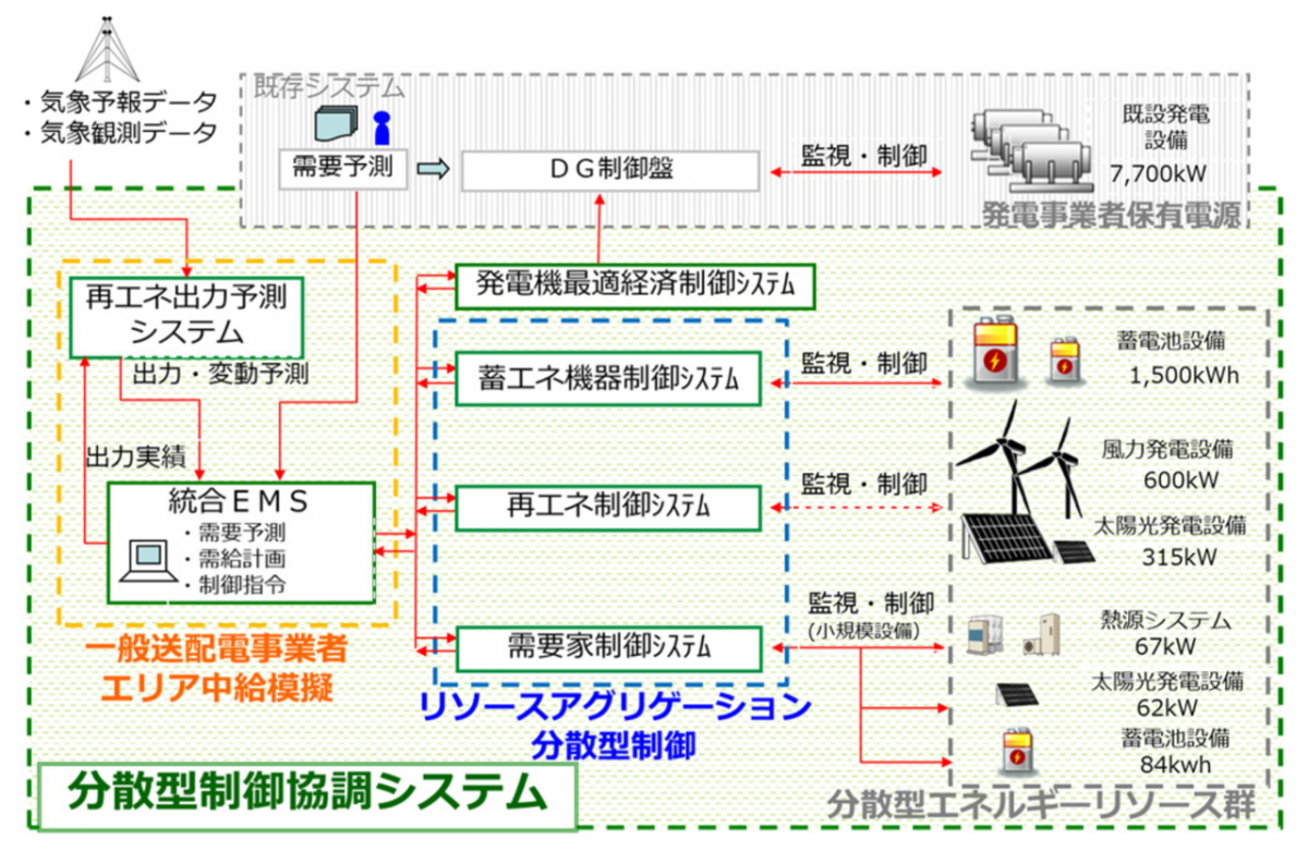 図　グループ単位での需給バランスを取るシステムを協調させる「分散型制御協調システム」。緑色の点線で囲んだ部分を新たに開発する