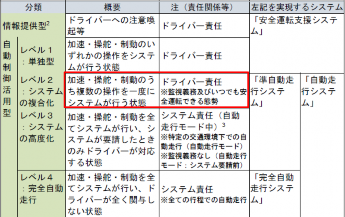 図　安全運転支援システム、自動走行システムの定義と、責任の所在をまとめた表。「準自動走行システム」と表現すべきところを「自動走行システム」と表現してしまっている例があることも指摘している