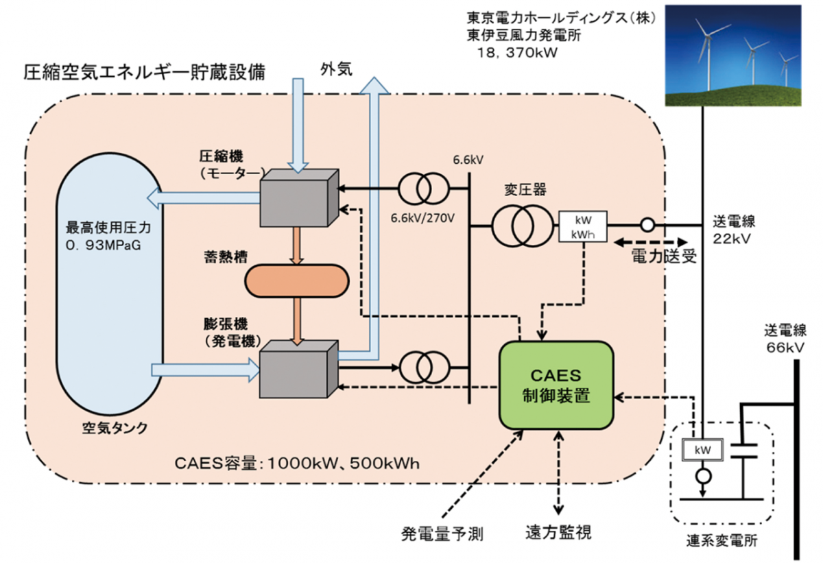 図　「圧縮空気エネルギー貯蔵システム」を制御して、風力発電所の出力をなるべく一定に保つ