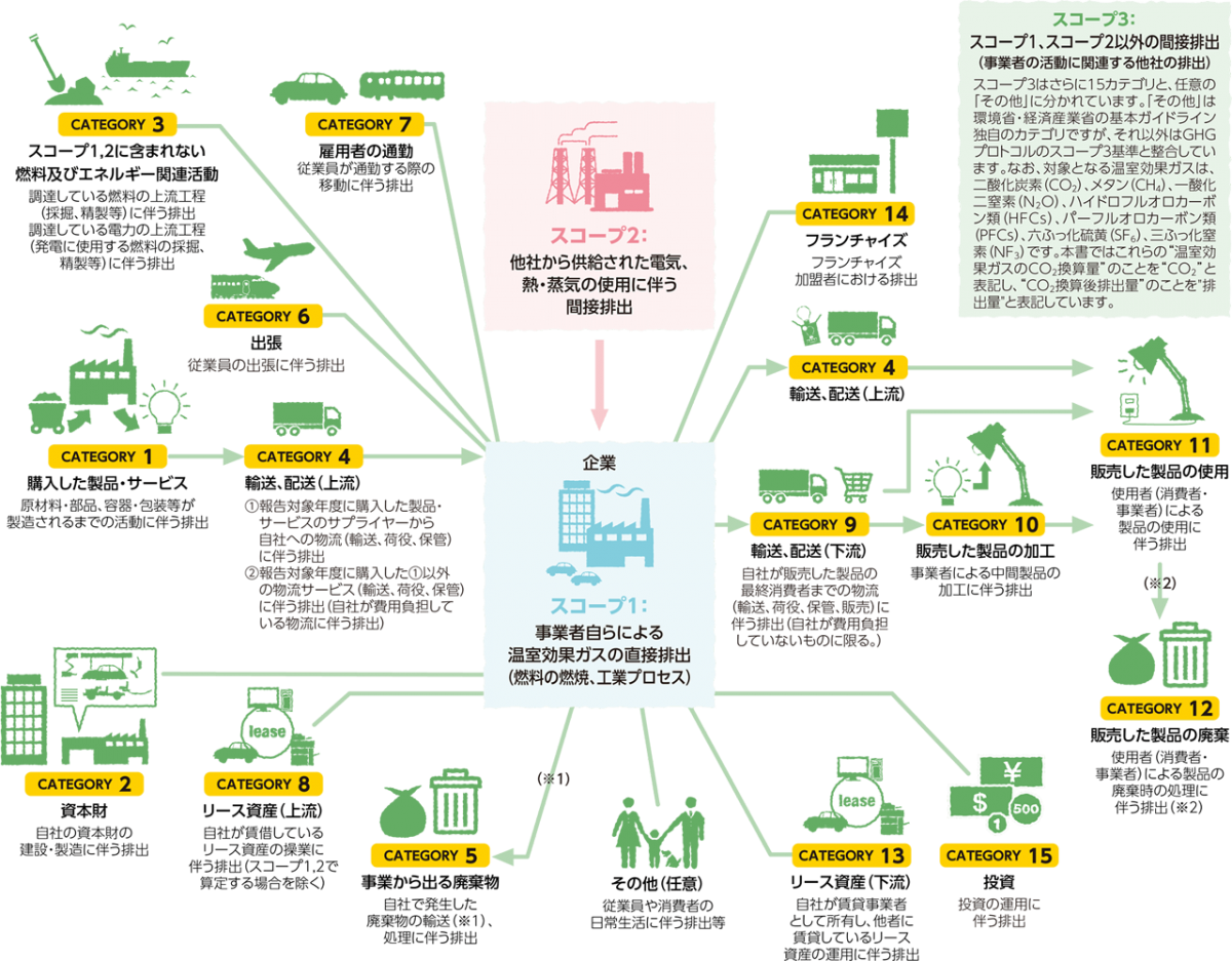 図　「GHGスコープ1」「GHGスコープ2」「GHGスコープ3」の大まかな分類