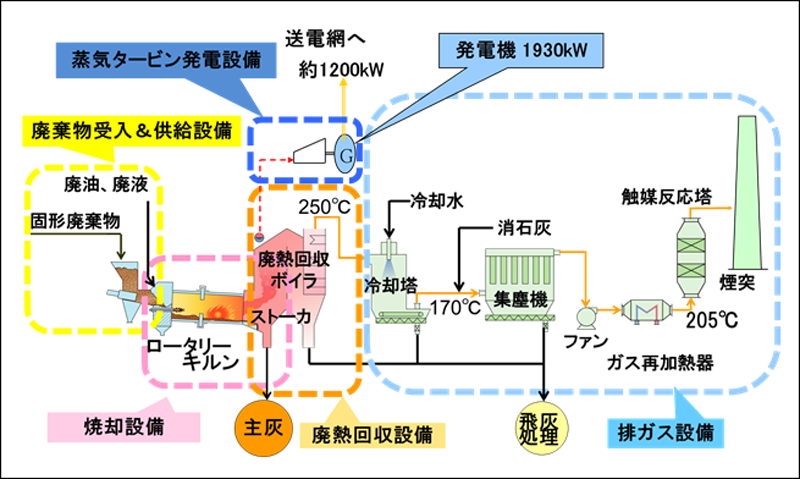 図　今回建設した産業廃棄物焼却発電プラントの構造