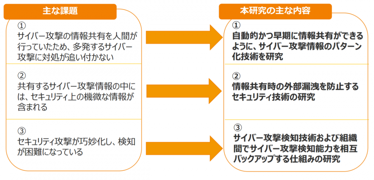 図　中部電力が慶大、日立製作所との共同研究に向けて掲げる主な課題とそれに対する研究テーマ