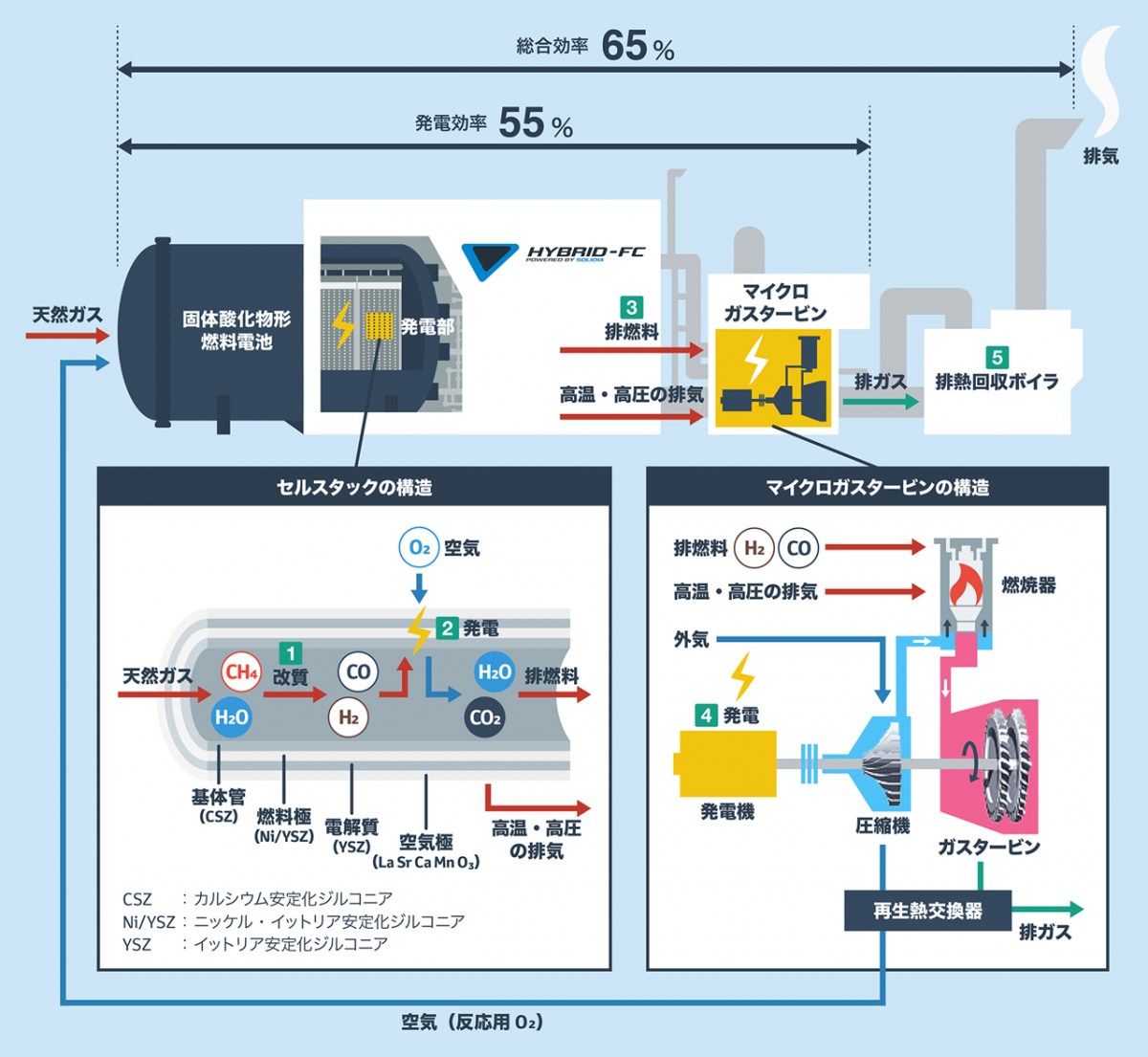 図　今回運転開始したシステムの構造。2段階の発電で発電効率は55％に、排熱回収も合わせた総合効率は65％に達する