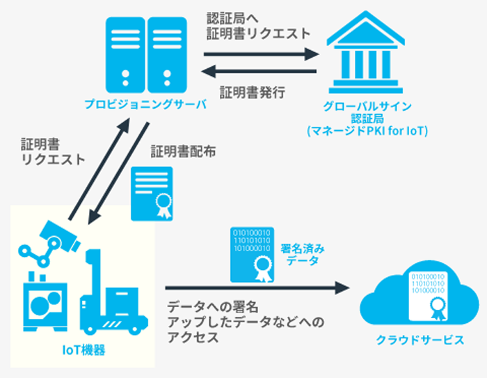 図　IoT機器の製造段階で証明書を埋め込めば、IoT機器と通信するサーバーが機器が真正なものであるかどうか確認できる