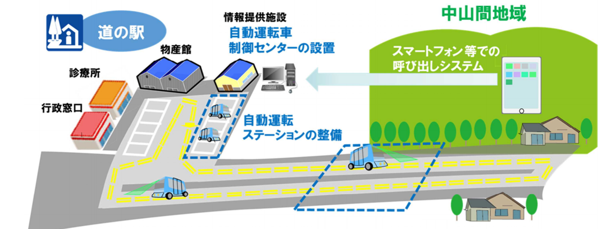 図　自動運転車は道の駅を基地として、中山間地域の住民の呼び出しに応じて出発し、要望に応じて住民や荷物を運ぶ