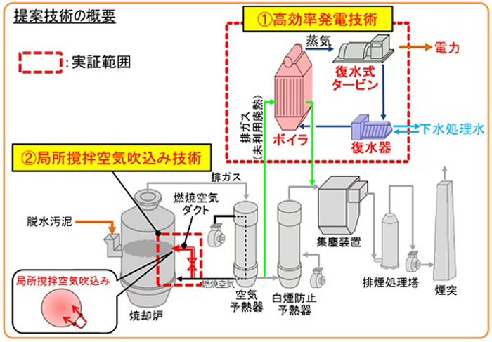 図　赤い破線で囲んだ部分が、今回JFEエンジニアリング、日本下水道事業団、川崎市が入江崎総合スラッジセンターに投入する設備