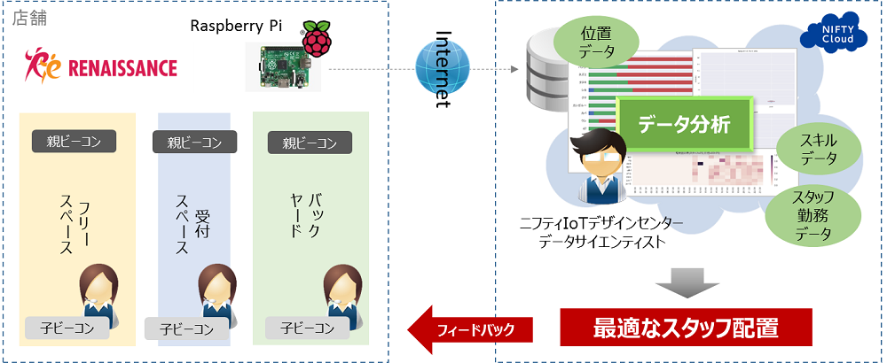 図　ビーコンを利用してスタッフの位置と動きを把握し、最適と考えられる配置を導き出す