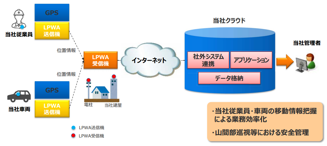 図　中部電力が企画している実証実験の概要