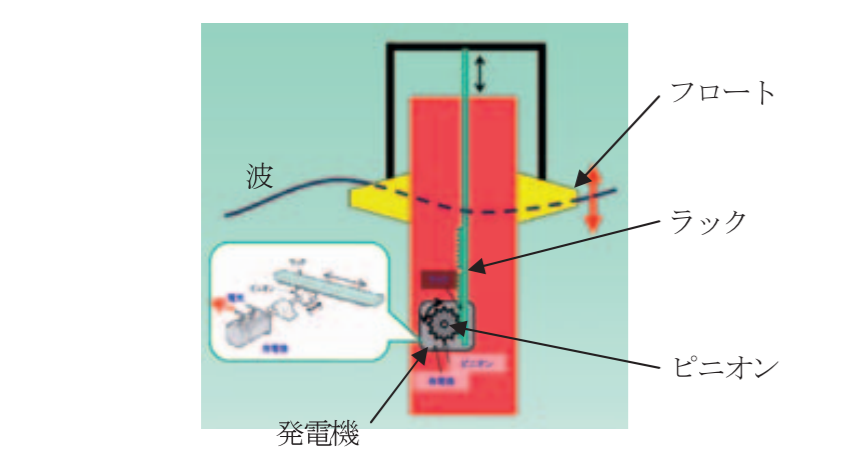 図　機械式波力発電装置の模式図