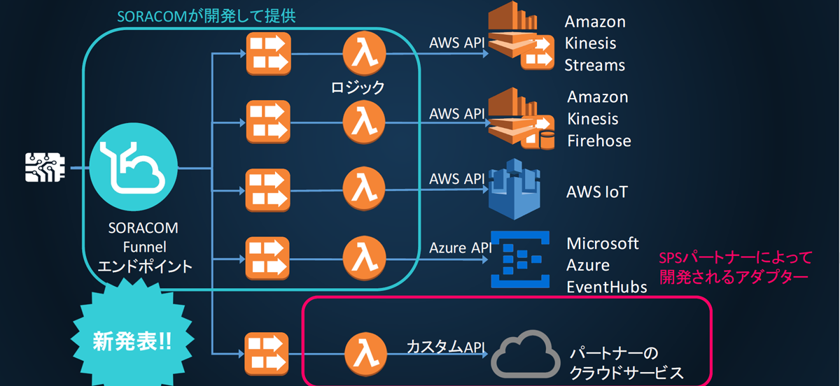 図　SORACOM Funnelについてはパートナー企業が自社サービスと接続するアダプタを開発し、提供することを可能にした（図右下の赤枠の部分）