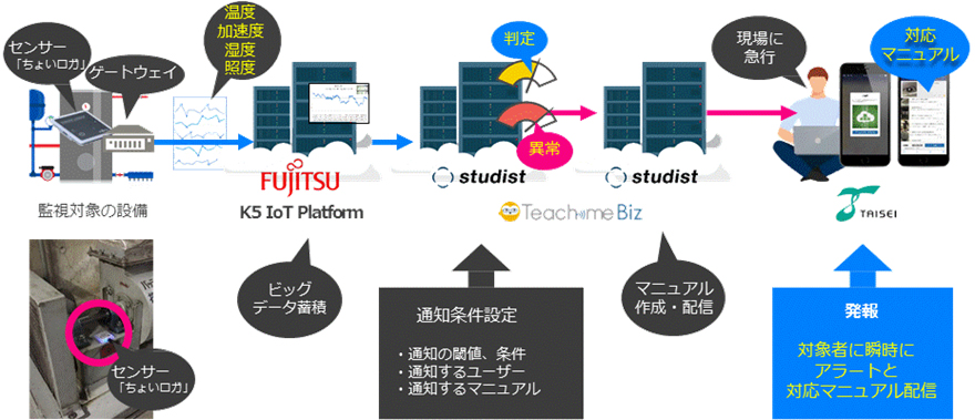 図　実証実験で構築したシステムの全体像