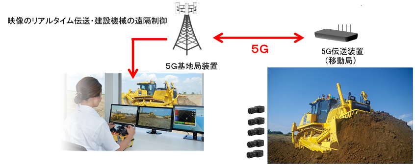 図　建設現場の状況を5Gで送信することで、遠く離れたオフィスからでも施工管理が可能になる