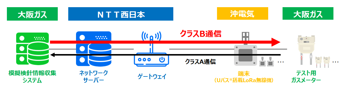 図　クラスBの通信でガスメーターを遠隔制御し、検針データを取得した