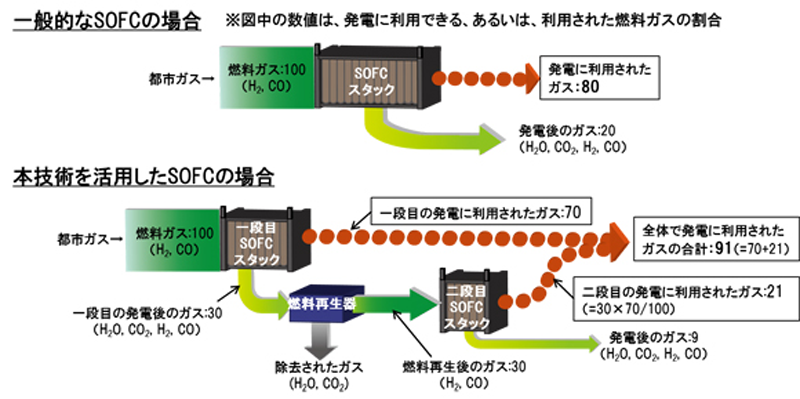 図　東京ガスはSOFCスタックを2段構成にすることで、より多くの燃料を使って発電することに成功した