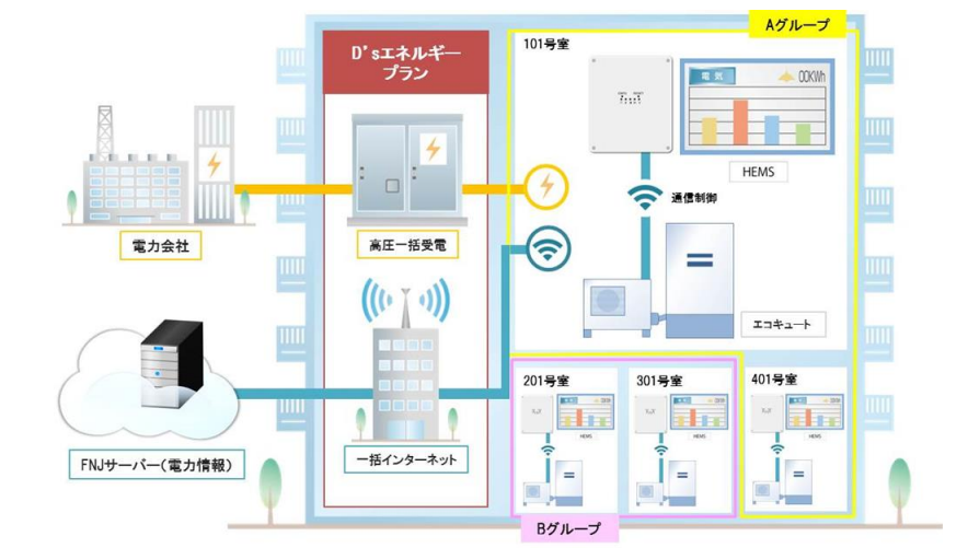 図　個々のエコキュートからECHONET Liteでデータを集め、グループを作る