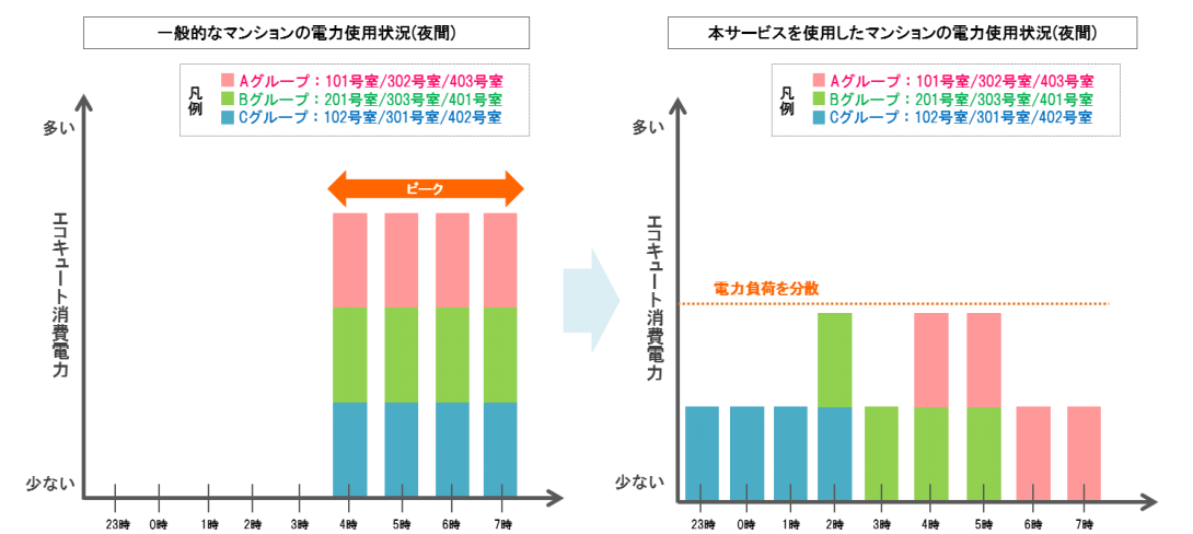 図　グループ単位でエコキュートの稼働時間を分散させて（右）、電力需要の集中（左）を防ぐ