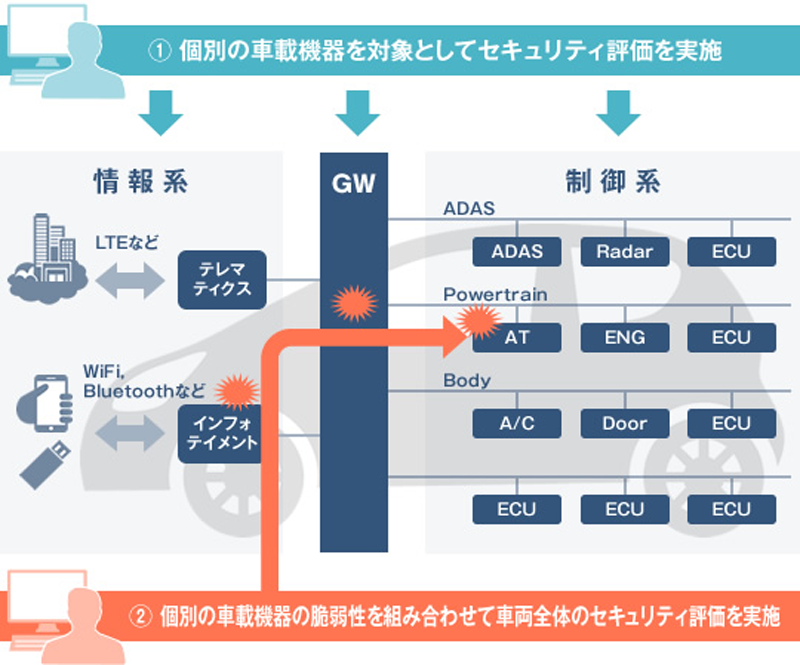 図　自動車を構成する個別の機器の脆弱性を評価した後で、それぞれの脆弱性を組み合せることで悪用できるかなどといったことを評価する