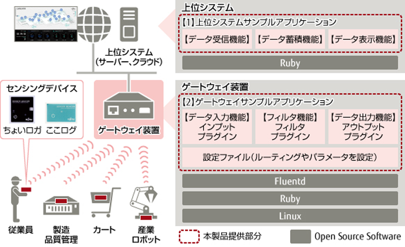 図　IoTシステムの構成例。富士通アドバンストエンジニアリングは、左側の枠の中の赤い破線で囲んだ部分を提供する