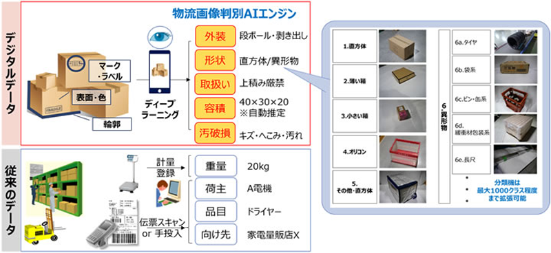 図　「物流画像判別AIエンジン」を利用して荷物の自動仕分けを試したところ、荷物を最大で1000種類に分類できたという