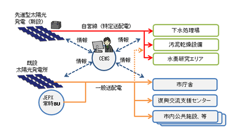 図　新設の電力事業会社が手掛ける事業