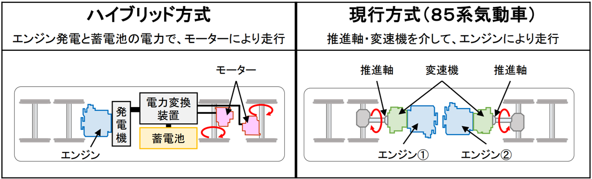 図　新造のハイブリッド車に導入を予定している駆動方式（左）と、現在JR東海が運行しているキハ85系気動車の駆動方式（右）