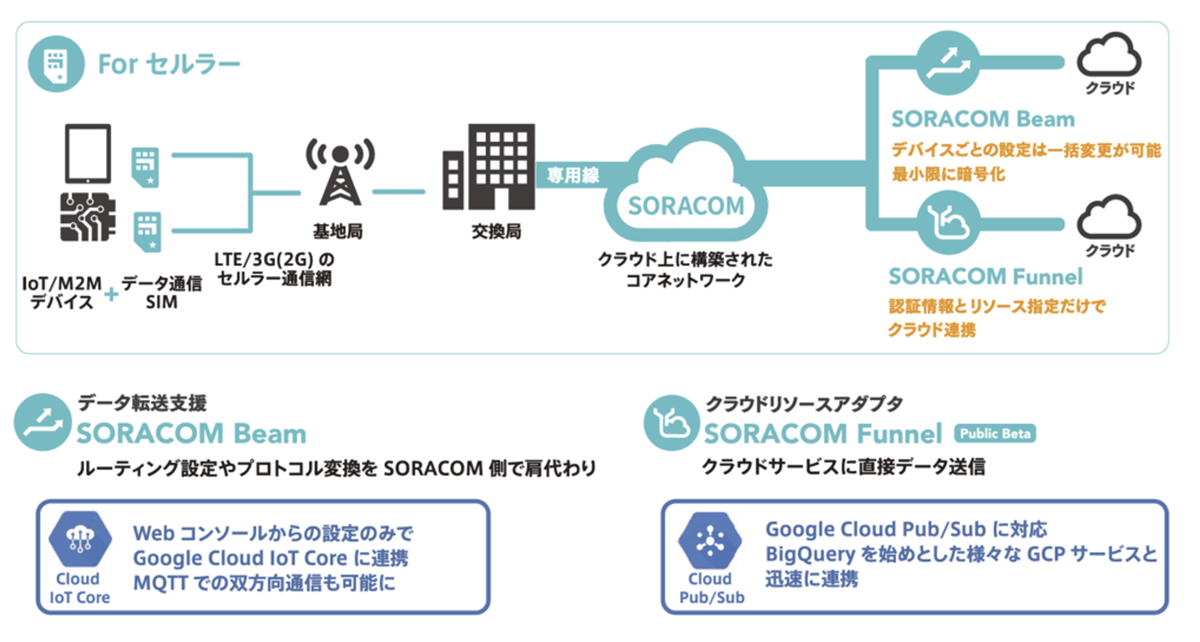 図　Google Cloud Platformとの連携には2種類の方法を用意する