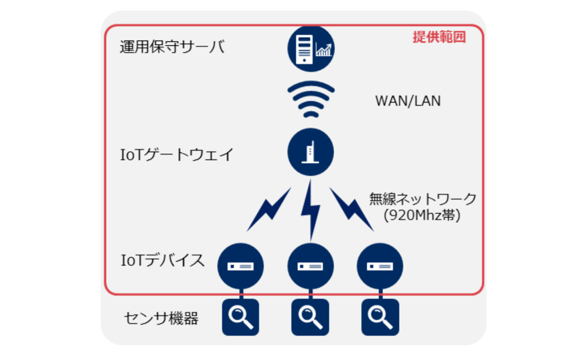 図　NEC オンデマンド型無線ネットワークを構成する機器