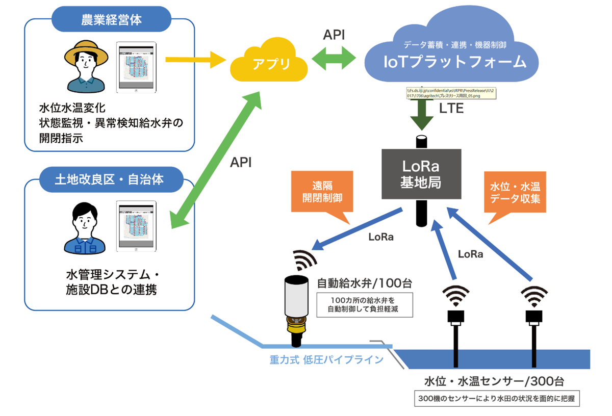 図　実証実験で使用する機器の構成